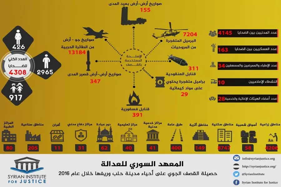 أكثر من 4300 شهيدا.. حصيلة القصف الجوي على مدينة حلب وريفها خلال 2016