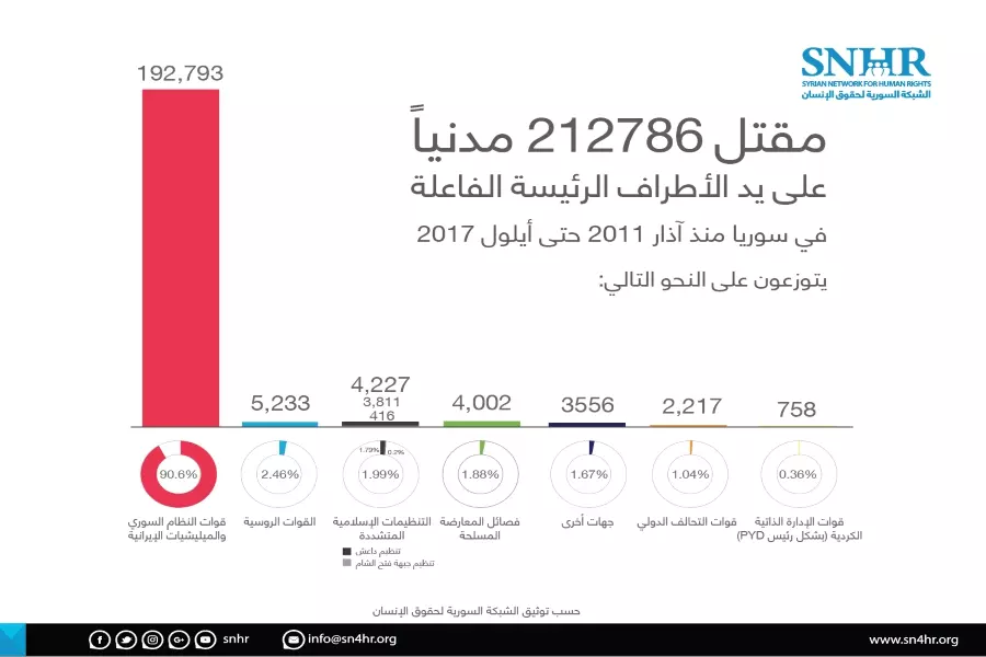 الشبكة السورية: "212786" مدنياً قضوا في سوريا من آذار 2011 حتى أيلول 2017