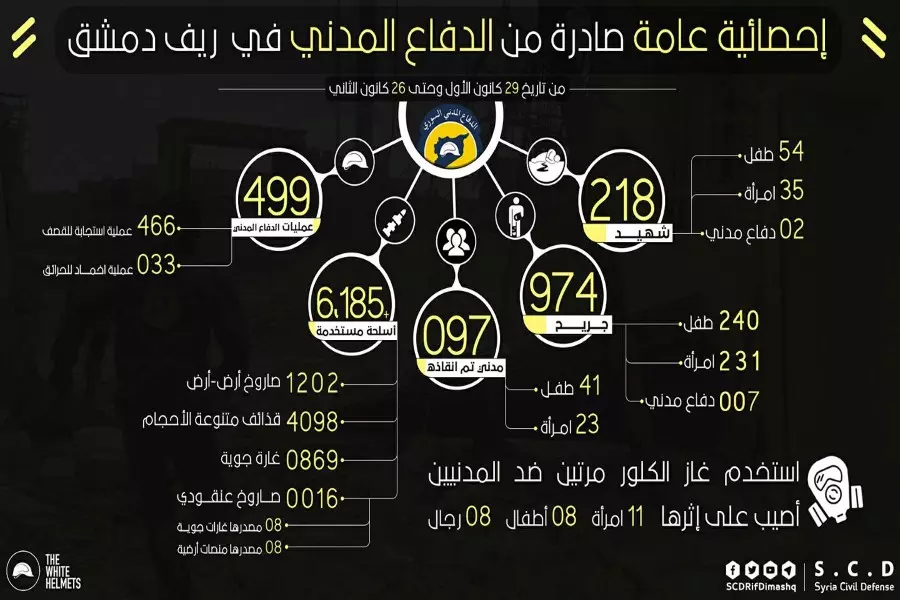 الدفاع المدني يحصي 218 شهيداً وأكثر من 869 غارة جوية على الغوطة الشرقية خلال أقل من شهر