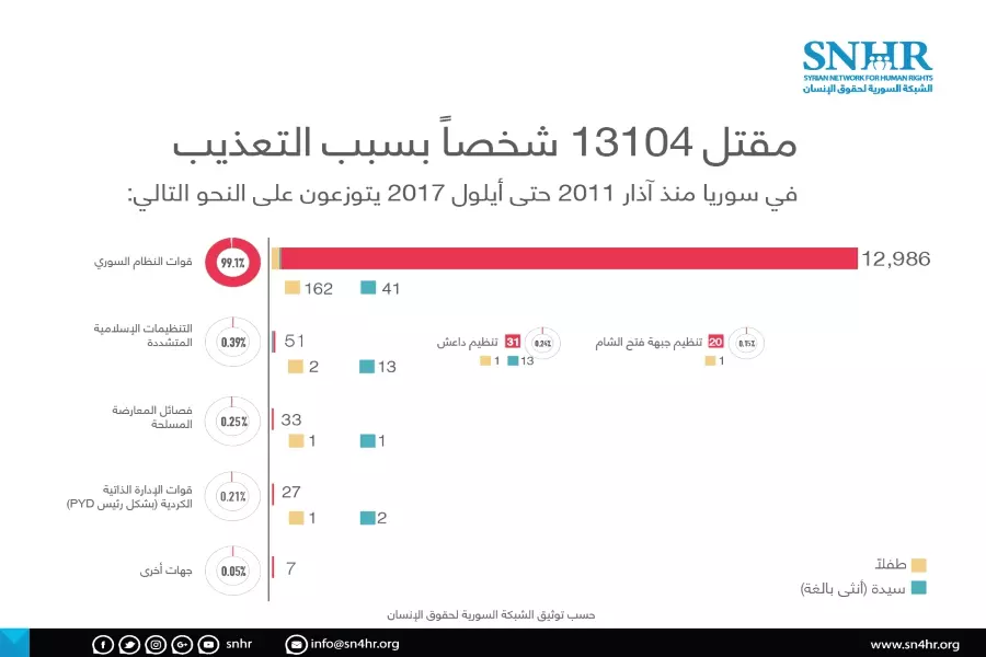 "13104" شخصاً قضوا تحت التعذيب في سوريا منذ آذار 2011 حتى أيلول 2017