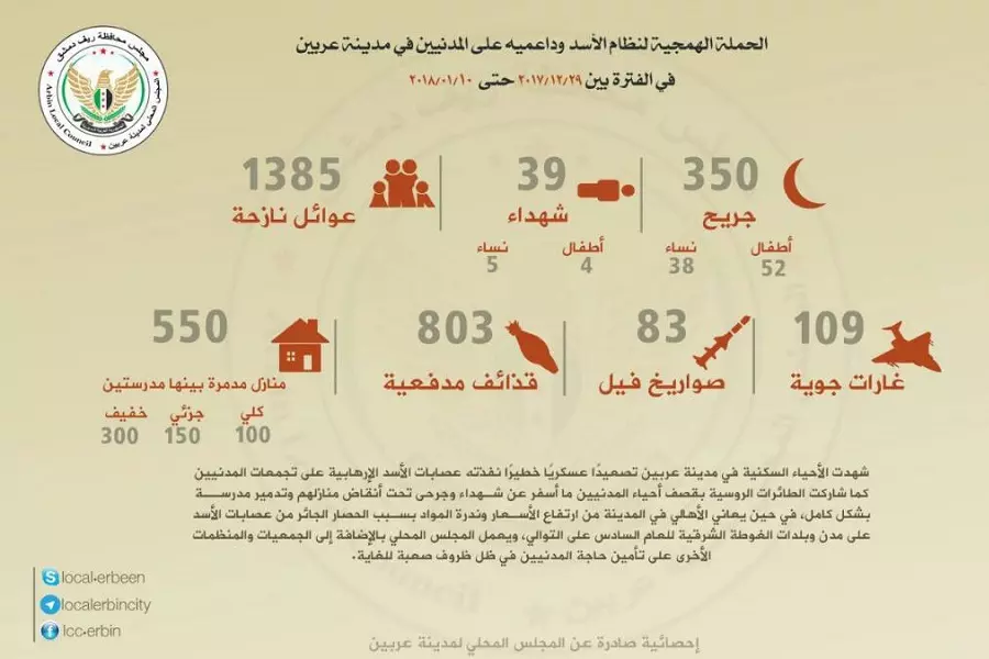 39 شهيداً وأكثر من 350 جريح حصيلة عشرة أيام من القصف على مدينة عربين بريف دمشق