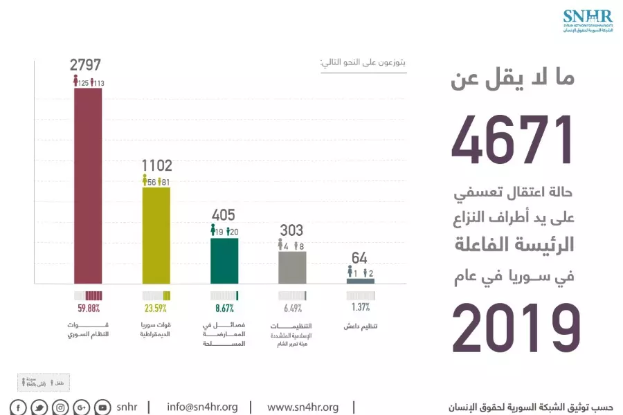 تقرير لـ "الشبكة السورية" يوثق 4671 حالة اعتقال تعسفي في عام 2019