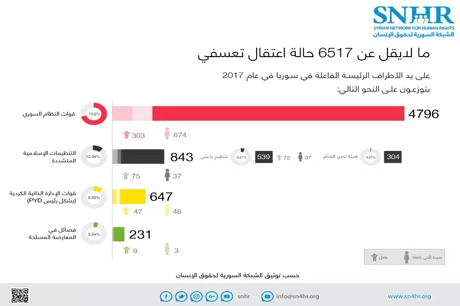 الشبكة السورية: اعتقال 6517 شخصاً في سوريا في عام 2017 بينهم 551 شخصاً في كانون الأول