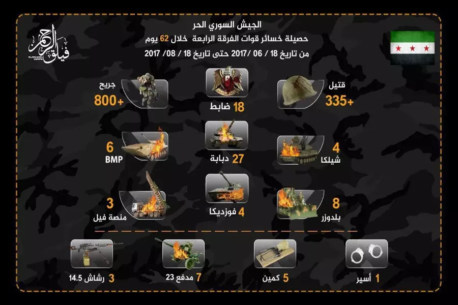 فيلق الرحمن يوثق مقتل 335 عنصرا من قوات الأسد والمليشيات الشيعية خلال 62 يوماً