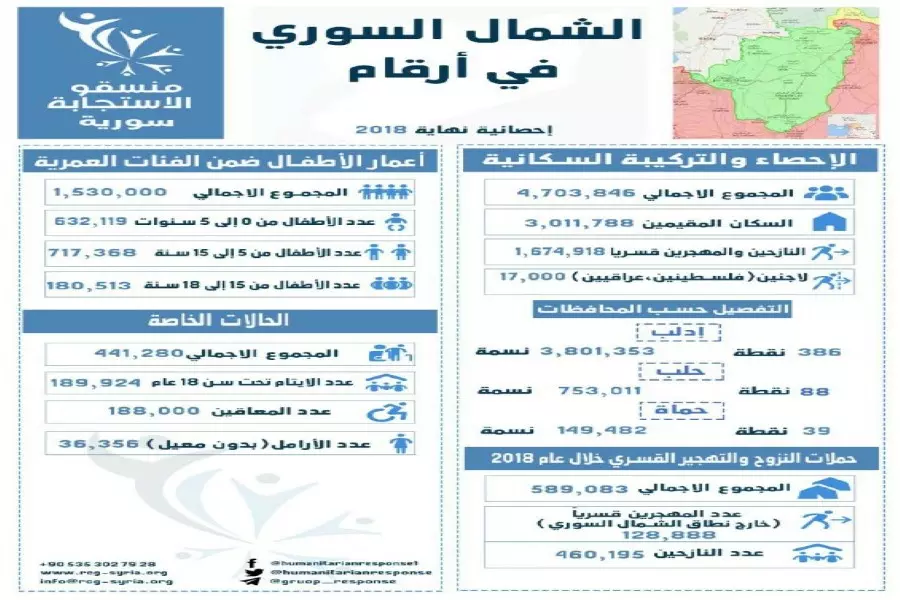 منسقو استجابة سوريا يصدرون إحصائية شاملة للتركيبة السكانية شمال سوريا