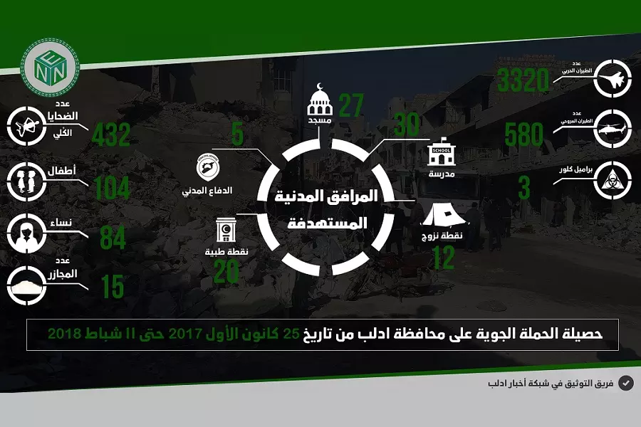 أكثر من 3320 غارة جوية و 432 شهيد خلال الحملة الجوية الأخيرة على محافظة إدلب
