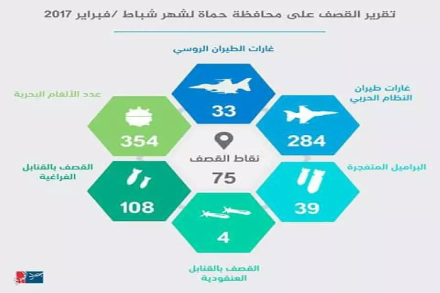 مئات الغارات الجوية على 75 نقطة في ريف حماة خلال شباط المنصرم