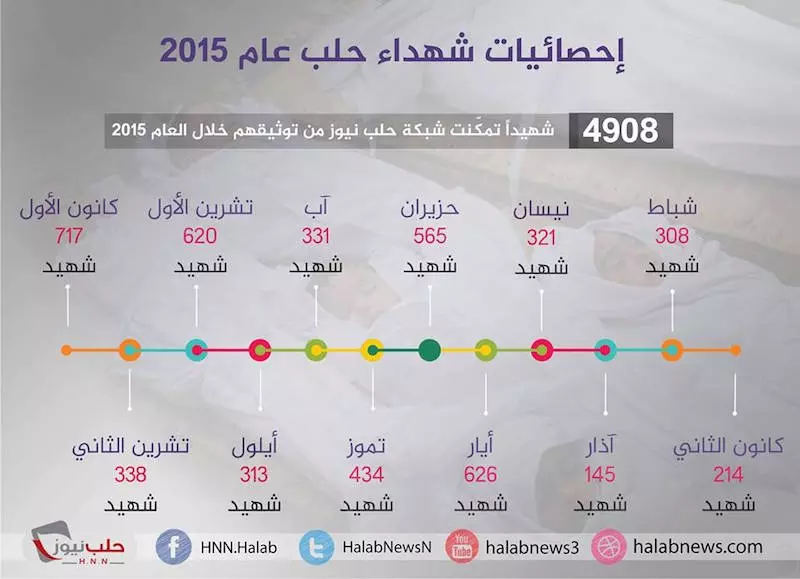 ٤٩٠٠ شهيد حصيلة شهداء حلب وريفها خلال عام 2015
