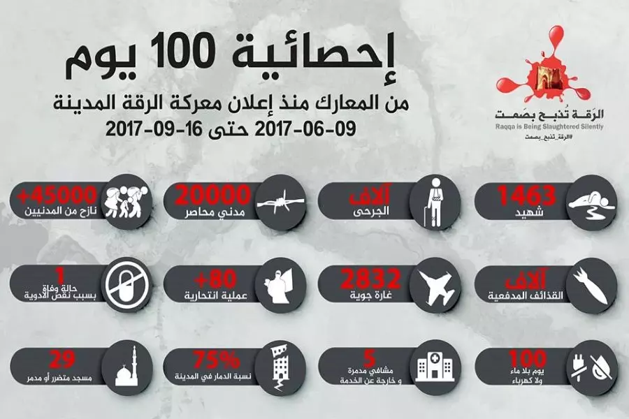 أكثر من 1460 شهيد ودمار 75 % من البنية التحتية في مدينة الرقة بعد 100 يوم من المعارك والقصف