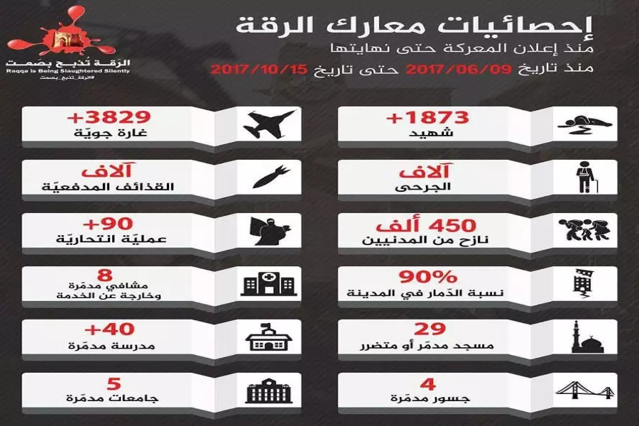 أكثر من 3829 غارة للتحالف و1873 شهيد مدني خلال خمسة أشهر من المعارك في مدينة الرقة