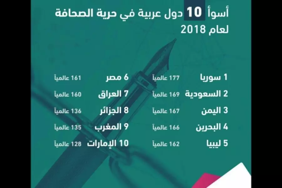 مراسلون بلا حدود: سوريا الأسوأ عربياً و 177 دولياً في حرية الصحافة لعام 2018