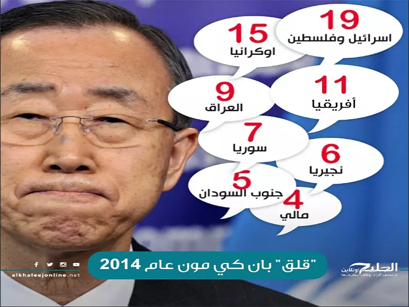 بان كي مون قلق لـ 140 مرة .. نصيب سوريا منها 7 مرات خلال عام 2014