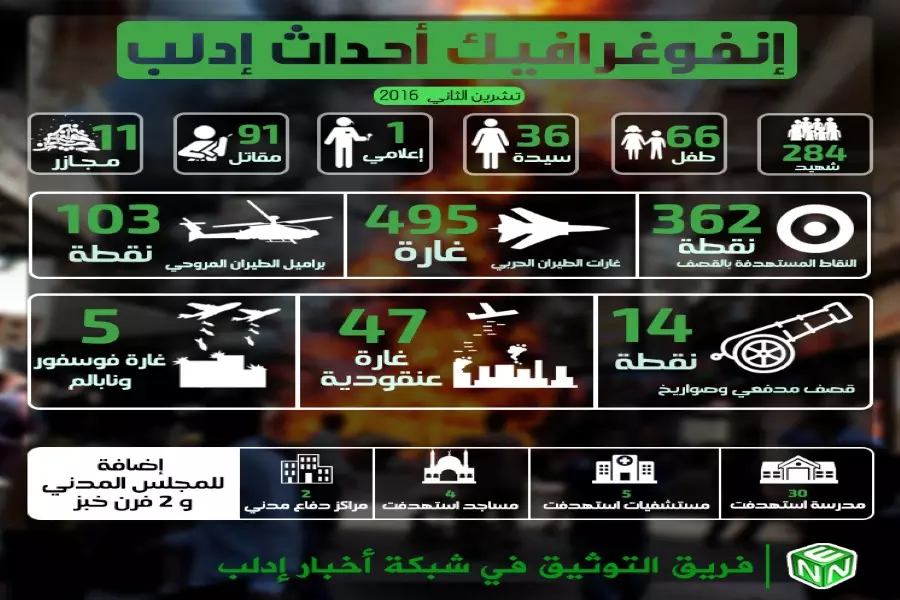 284 شهيداً و 495 غارة جوية في إدلب خلال شهر تشرين الثاني
