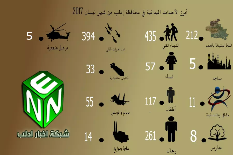 قرابة الـ 450 شهيد في محافظة إدلب خلال "نيسان" المنصرم