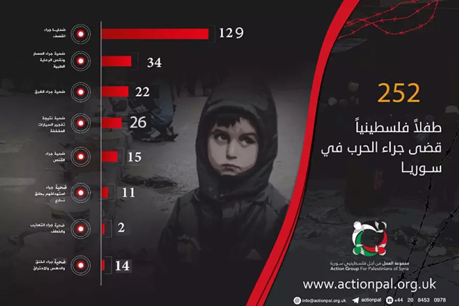 مجموعة العمل: مقتل 252 طفل فلسطيني بسبب الحرب في سوريا منذ عام 2011