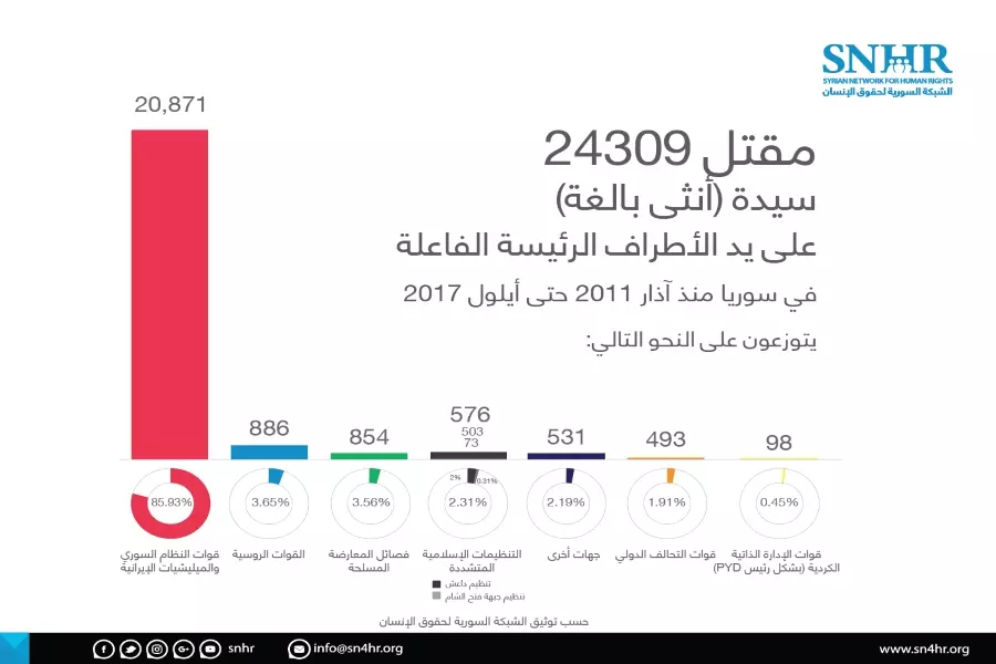 الشبكة السورية: "24309" أثنى بالغة قضت في سوريا منذ آذار 2011 حتى أيلول 2017