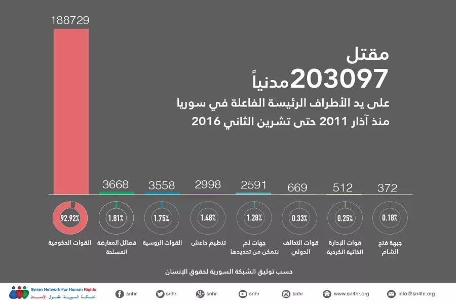 شبكة حقوقية :: 203,097  مدني سوري قضوا على يد الجهات الستة منذ 2011