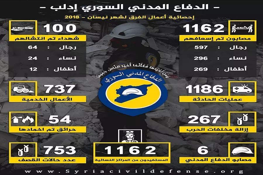 "الخوذ البيضاء" توثق 100 شهيد وقرابة 1162 مصاب بقصف النظام وروسيا خلال شهر نيسان في إدلب