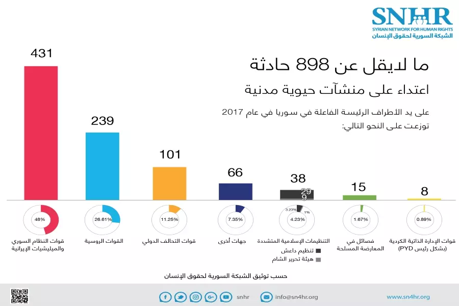 الشبكة السورية: 898 حادثة اعتداء على مراكز حيوية مدنية في سوريا في عام 2017