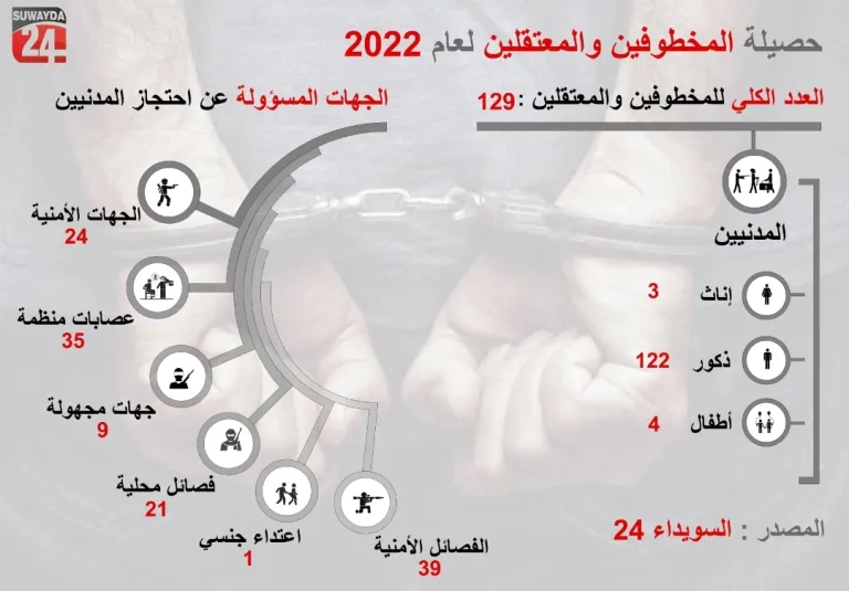 تقرير لشبكة محلية يرصد حصيلة الانتهاكات السنوية في محافظة السويداء في 2022