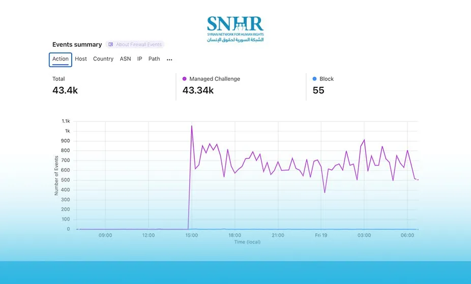 أزعجت مرتكبي الانتهاكات.. 43 ألف هجوم إلكتروني على موقع "الشبكة السورية لحقوق الإنسان"