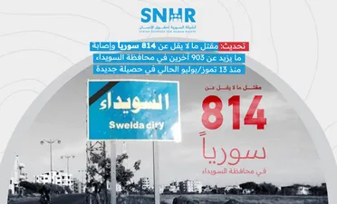 814 قتيلًا و903 مصابًا في السويداء منذ 13 تموز: الشبكة السورية توثّق حصيلة دامية وتطلق توصيات عاجلة