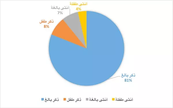 التقرير الأسبوعي لشهداء ثورة الكرامة من 4 إلى 10 تشرين الأول 2014