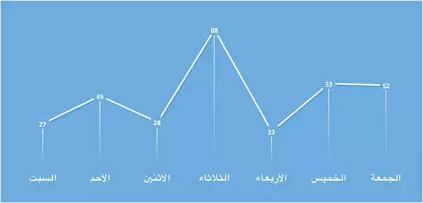 التقرير الأسبوعي لشهداء ثورة الكرامة من 18 إلى 24 تشرين الأول 2014مركز توثيق الانتهاكات في سوريا