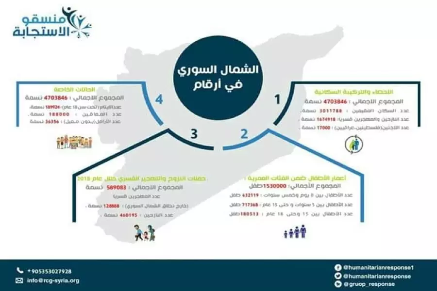 منسقو الاستجابة: عدد سكان الشمال السوري المحرر بلغ 4703846 نسمة بينهم 1674918 نازح ومهجر قسري