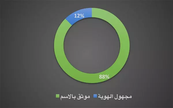 التقرير الأسبوعي لشهداء ثورة الكرامة  من 1 إلى 7 تشرين الثاني 2014