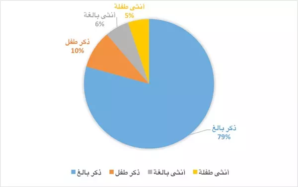 التقرير الأسبوعي لشهداء ثورة الكرامة  من 25 إلى 31 تشرين الأول 2014