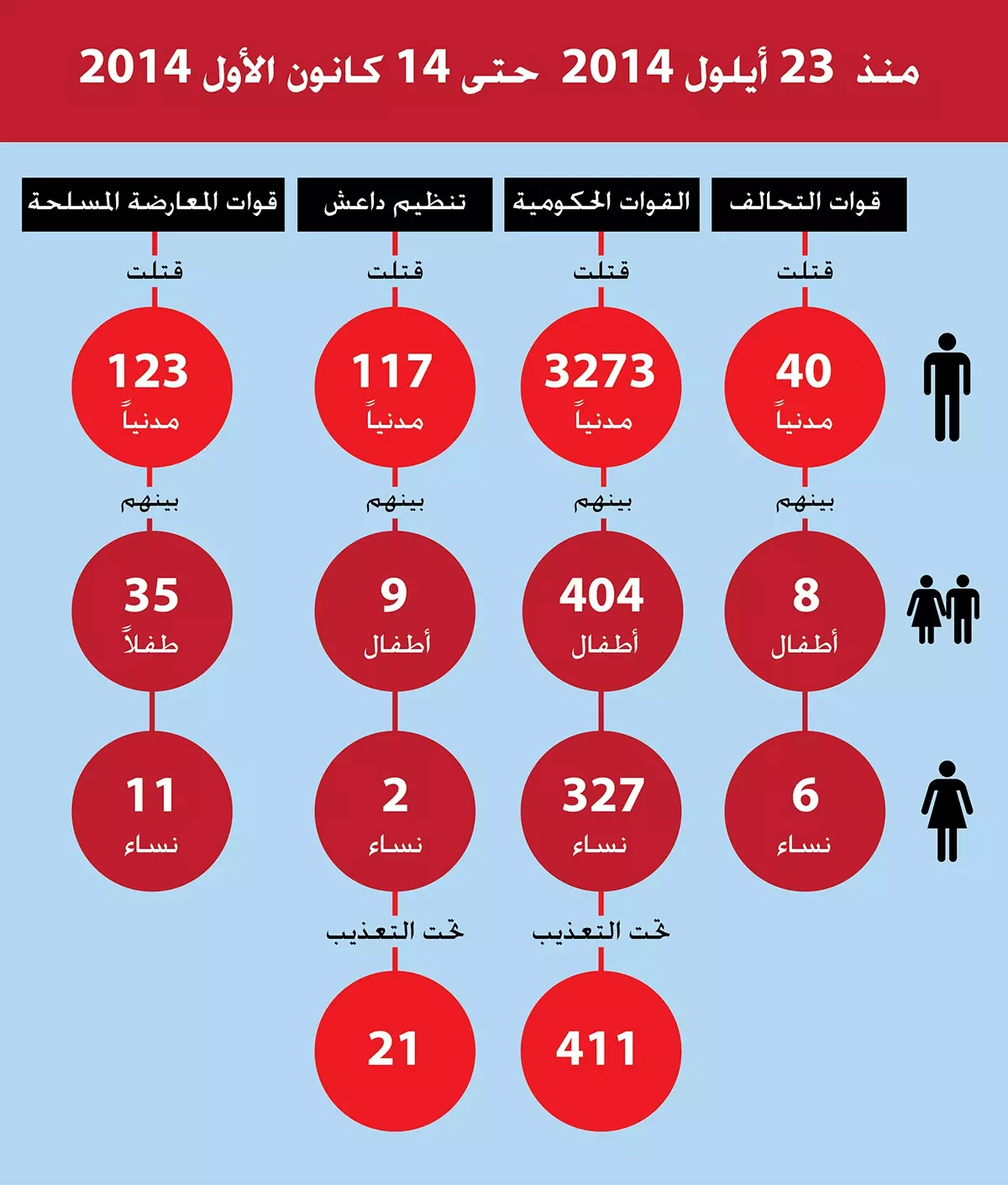 قصف قوات التحالف يوقع ضحايا مدنيين في دير الزور