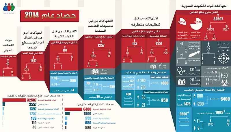 حصاد أبرز انتهاكات حقوق الإنسان في سوريا 2014