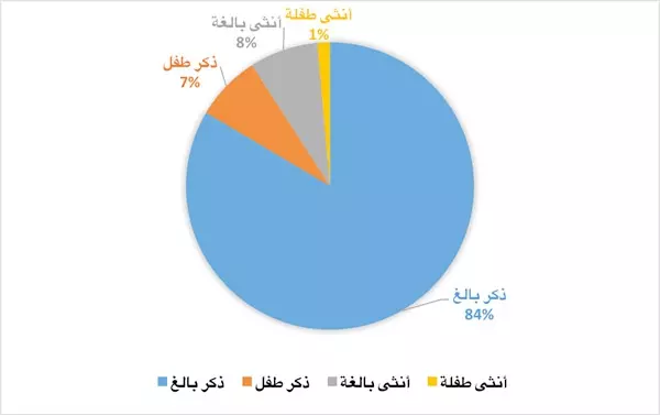 التقرير الأسبوعي لشهداء ثورة الكرامة من 22 إلى 28 تشرين الثاني 2014