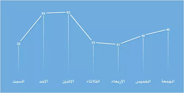 التقرير الأسبوعي لشهداء ثورة الكرامة من 29 تشرين الثاني إلى 5 كانون الأول